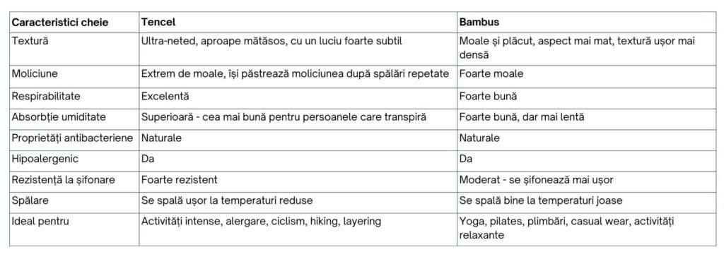 tencel vs. bambus-tabel comparativ